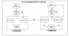 郵件收發原理你了解嗎? 郵件發送基本過程與概念詳解（一）