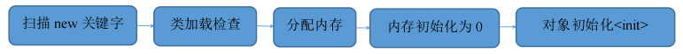 淺談java內存管理與內存溢出異常