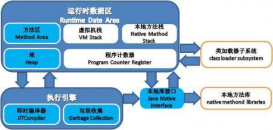 java基礎學習JVM中GC的算法