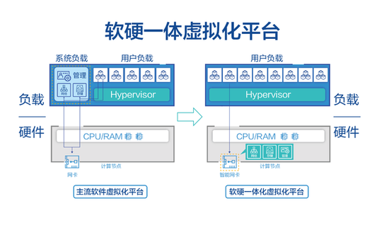 名為 “京剛”：京東科技旗下京東云發(fā)布新一代自研虛擬化架構(gòu)