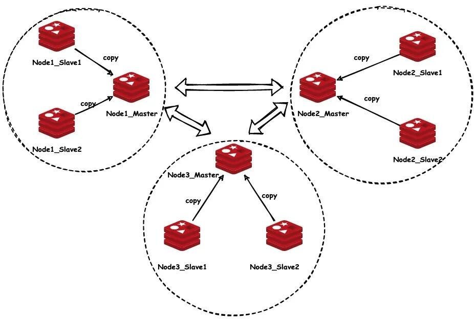 Redis 三種集群模式，你還傻傻分不清嗎？