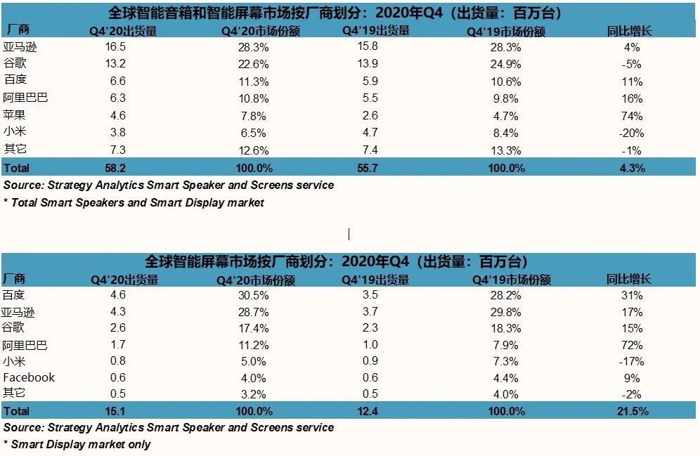 2020 年 Q4 需求強勁，全球智能音箱銷量突破 1.5 億部