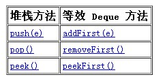 深入分析JAVA Vector和Stack的具體用法