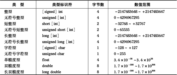 C++編程中的數據類型和常量學習教程