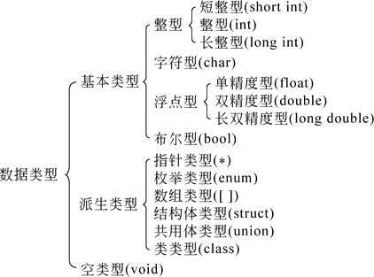 C++編程中的數據類型和常量學習教程