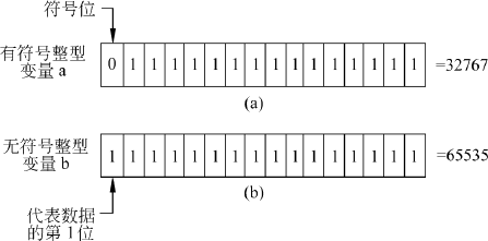 C++編程中的數據類型和常量學習教程