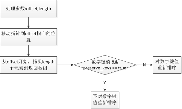php中array_slice和array_splice函數(shù)解析