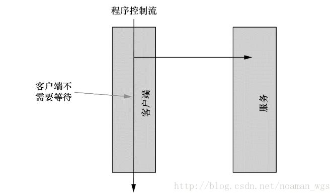 JMS簡介與ActiveMQ實戰代碼分享