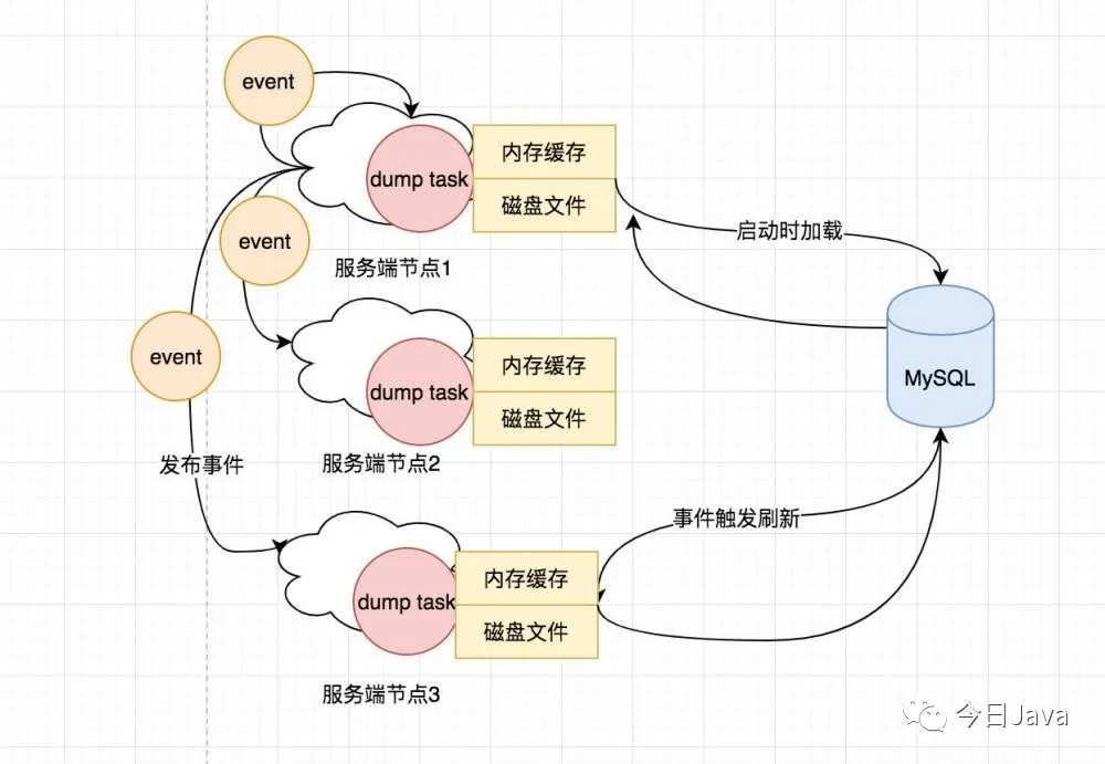 從Nacos客戶端視角來分析一下配置中心實現原理