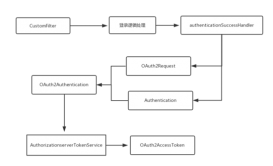 Spring Security Oauth2.0 實現短信驗證碼登錄示例