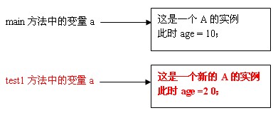 解析Java按值傳遞還是按引用傳遞