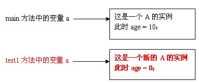解析Java按值傳遞還是按引用傳遞