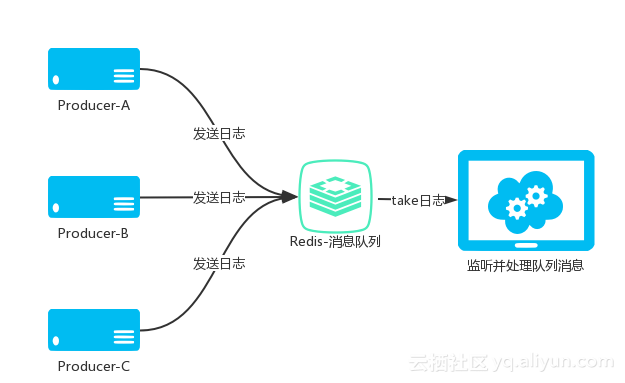 淺析JavaWeb項目架構之Redis分布式日志隊列