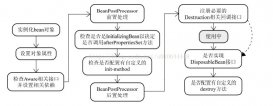 Spring循環依賴的三種方式(推薦)