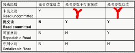 Hibernate的Session_flush與隔離級別代碼詳解