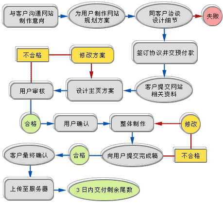 網站設計網站開發流程詳細介紹