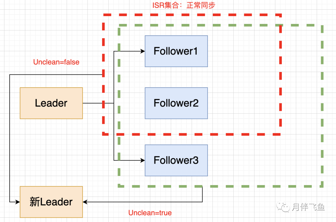 Kafka如何保證高可用？有圖有真相