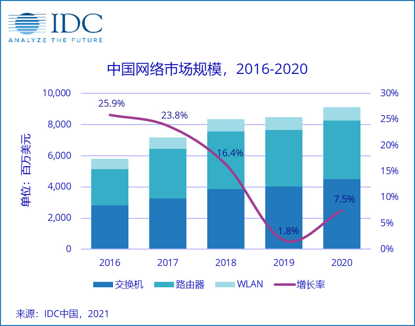 IDC：2020 年中國網絡市場同比增長 7.5%，交換機、路由器、WLAN 均有增長