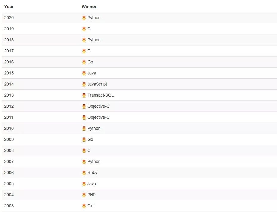 TIOBE4月編程語言排行榜出爐！漲幅最大的語言竟然是它？