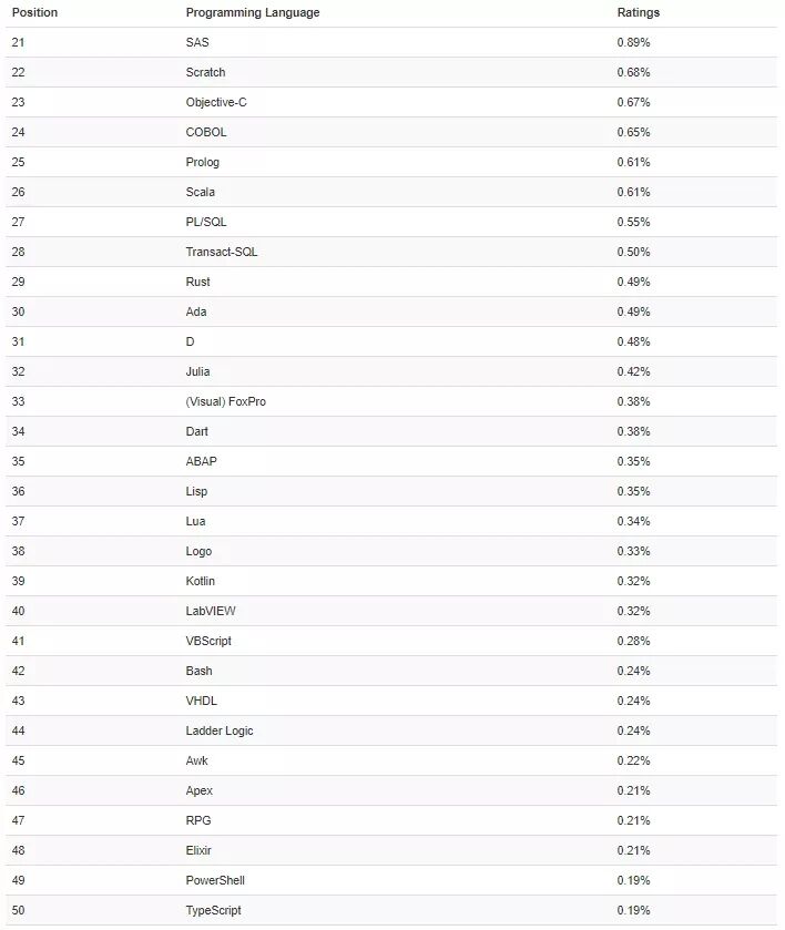 TIOBE4月編程語言排行榜出爐！漲幅最大的語言竟然是它？
