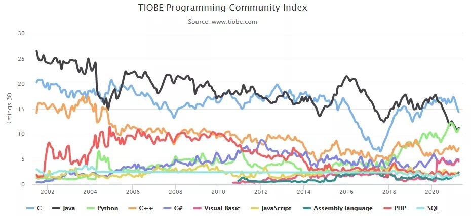 TIOBE4月編程語言排行榜出爐！漲幅最大的語言竟然是它？