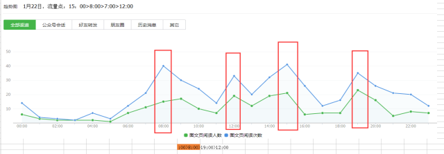 如何進行微信公眾號數據分析？4個重要因素+6個關鍵點詳解公眾號數據分析