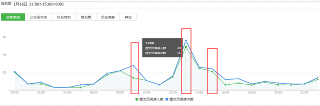 如何進行微信公眾號數據分析？4個重要因素+6個關鍵點詳解公眾號數據分析
