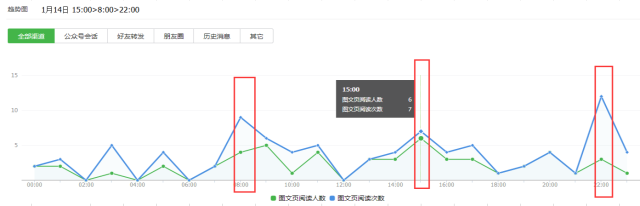 如何進行微信公眾號數據分析？4個重要因素+6個關鍵點詳解公眾號數據分析
