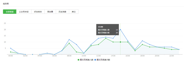 如何進行微信公眾號數據分析？4個重要因素+6個關鍵點詳解公眾號數據分析
