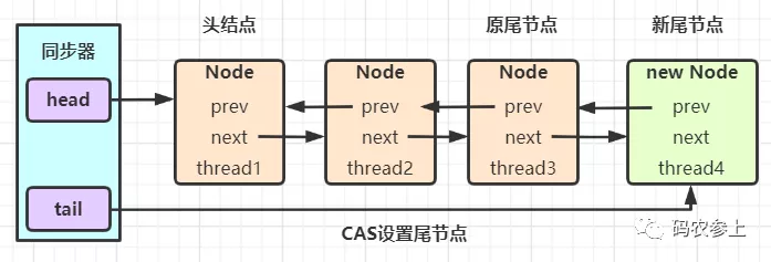源碼級深挖AQS隊列同步器