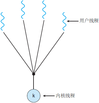 Java 線程和操作系統的線程有啥區別？