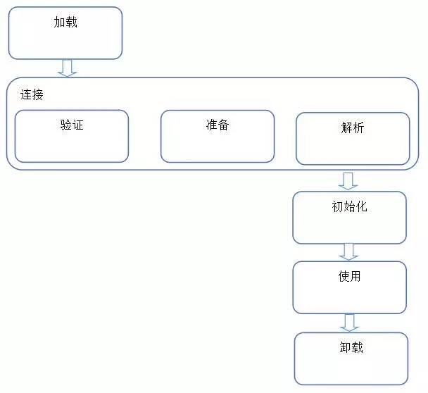 JVM核心教程之JVM運(yùn)行與類加載全過程詳解