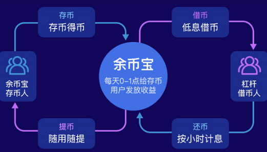 okex余幣寶收益怎么樣 okex余幣寶一天多少利息