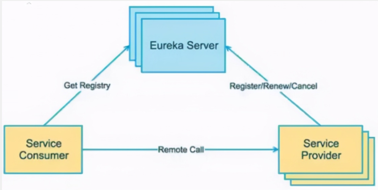 一文帶你掌握SpringCloud高可用服務注冊中心Eureka