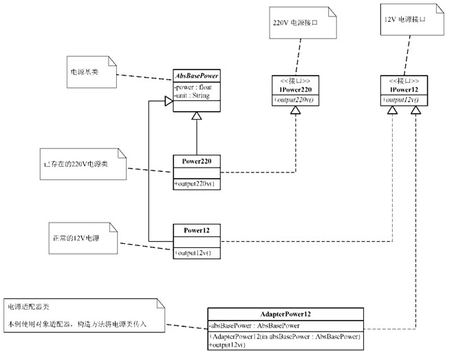 Java適配器模式應用之電源適配器功能詳解