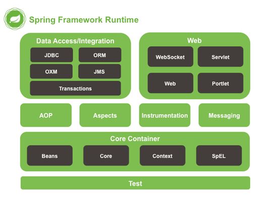 Spring Framework 5.0 入門教程
