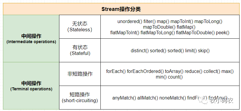 JDK新特性——Stream代碼簡潔之道