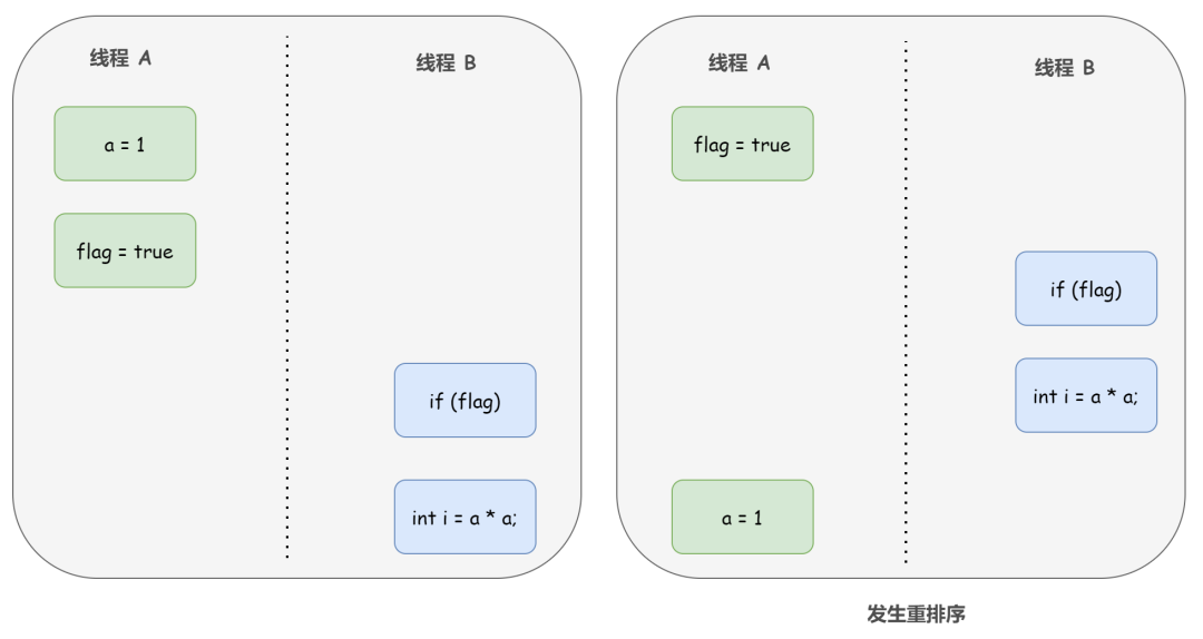 詳解 Java 內存模型與原子性、可見性、有序性