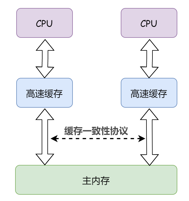 詳解 Java 內存模型與原子性、可見性、有序性