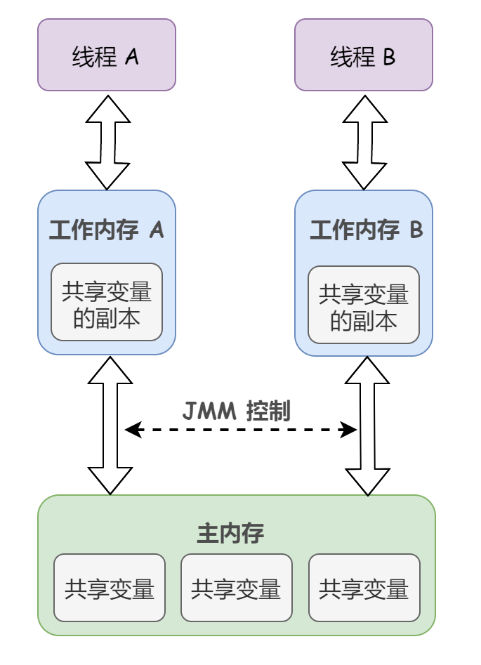 詳解 Java 內存模型與原子性、可見性、有序性