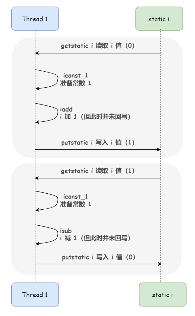 詳解 Java 內存模型與原子性、可見性、有序性