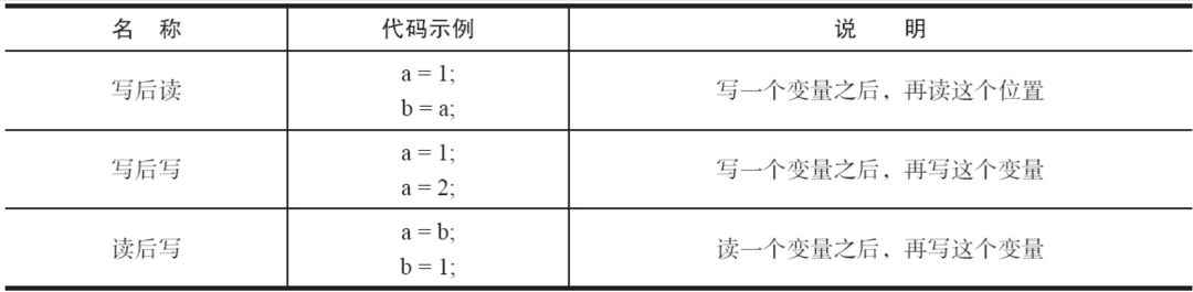 詳解 Java 內存模型與原子性、可見性、有序性