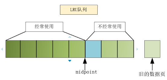 詳解MySQL InnoDB存儲引擎的內存管理