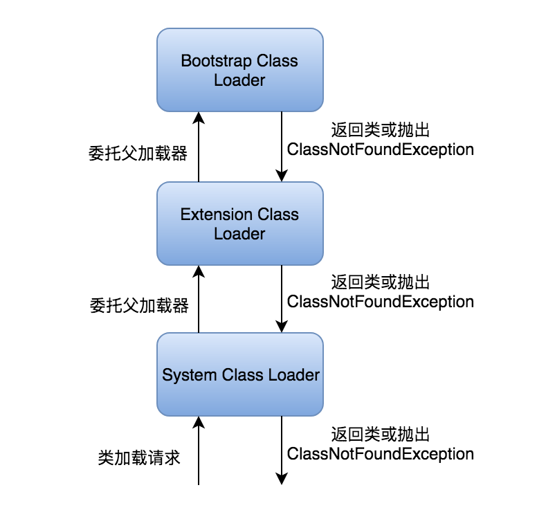 Java的ThreadContext類加載器的實現