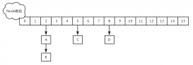 java中ConcurrentHashMap的讀操作為什么不需要加鎖