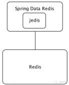 使用Spring Data Redis實現數據緩存的方法