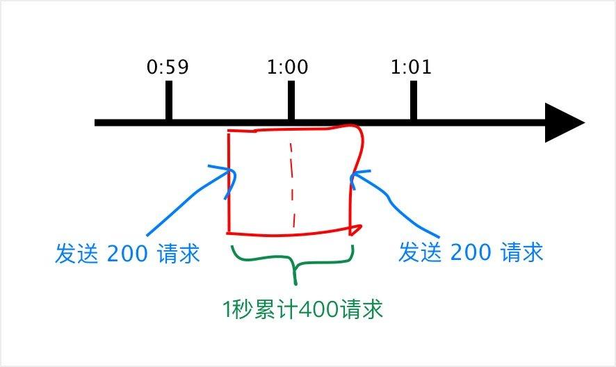 Go實現各類限流的方法
