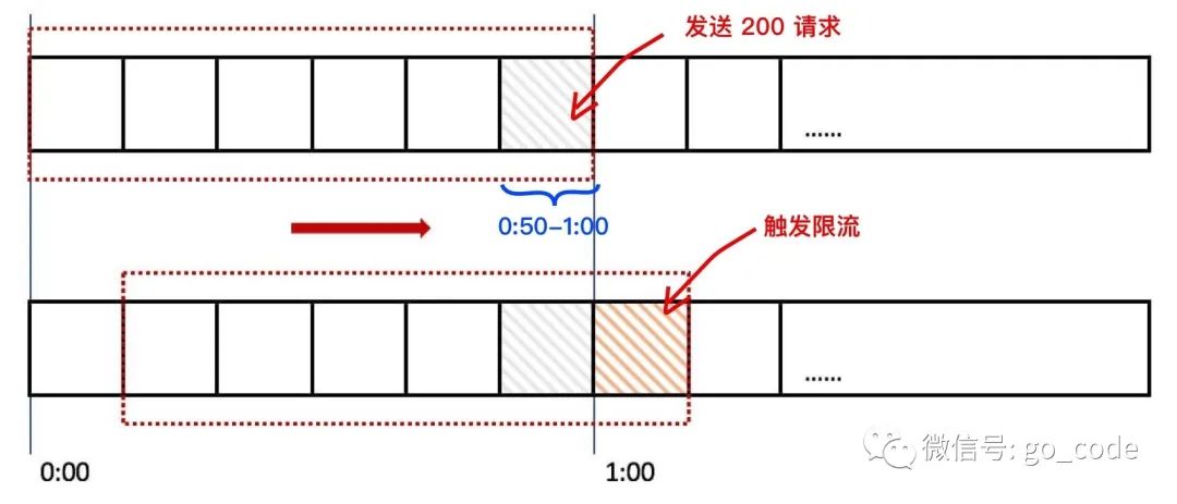 Go實現各類限流的方法