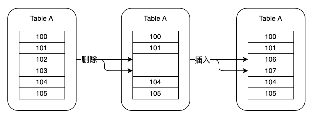 MySQL 表空間碎片的概念及相關(guān)問題解決