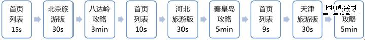 學習網站日志分析:網站日志分析各項指標